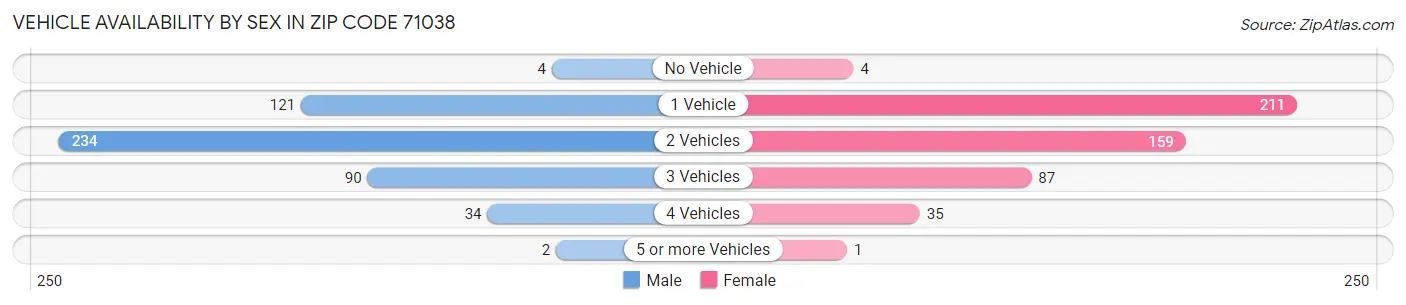 Vehicle Availability by Sex in Zip Code 71038