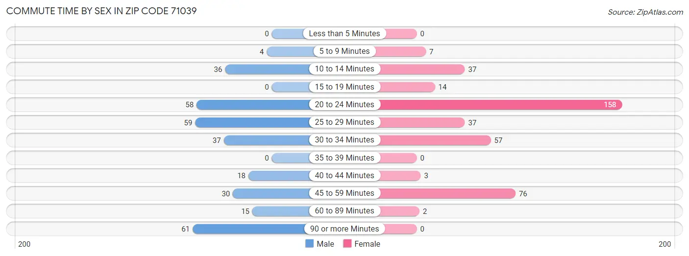 Commute Time by Sex in Zip Code 71039