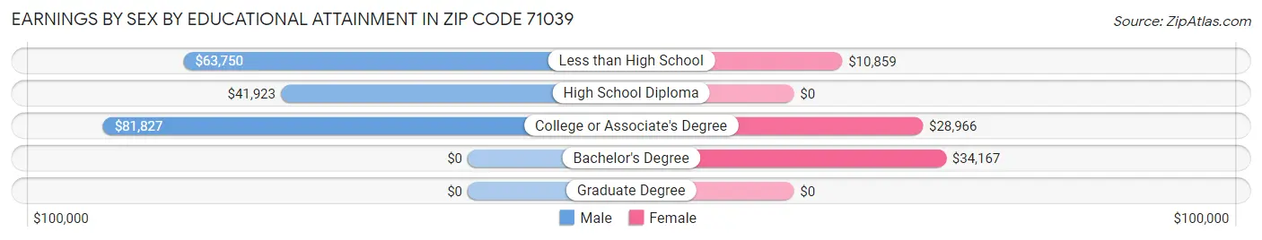 Earnings by Sex by Educational Attainment in Zip Code 71039