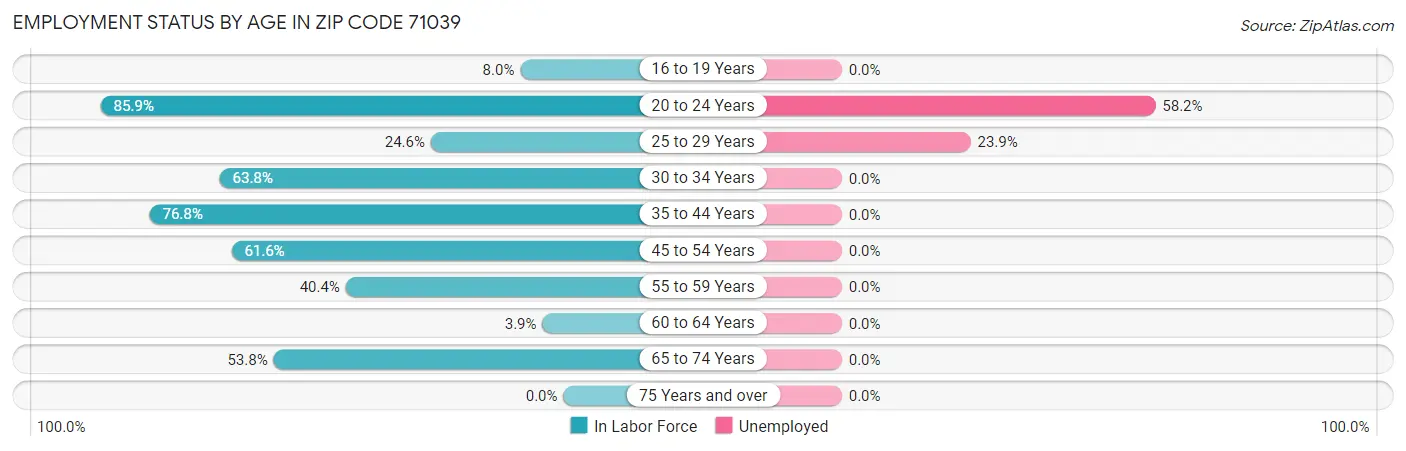 Employment Status by Age in Zip Code 71039