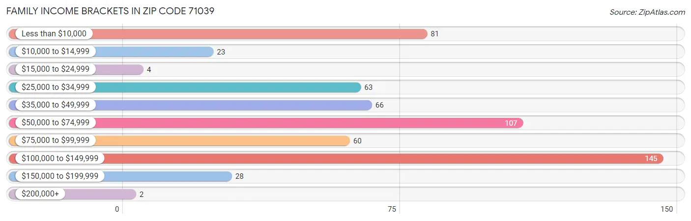 Family Income Brackets in Zip Code 71039