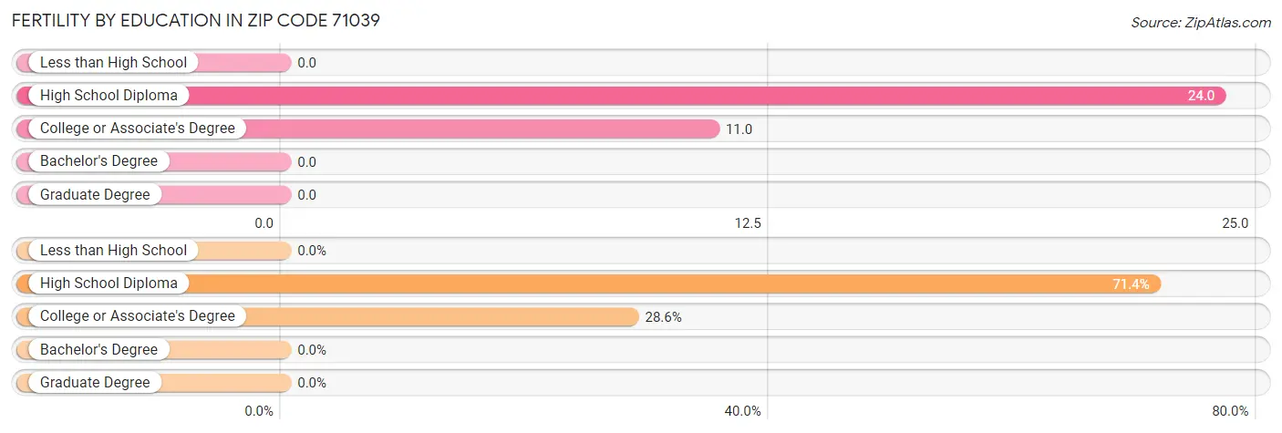 Female Fertility by Education Attainment in Zip Code 71039