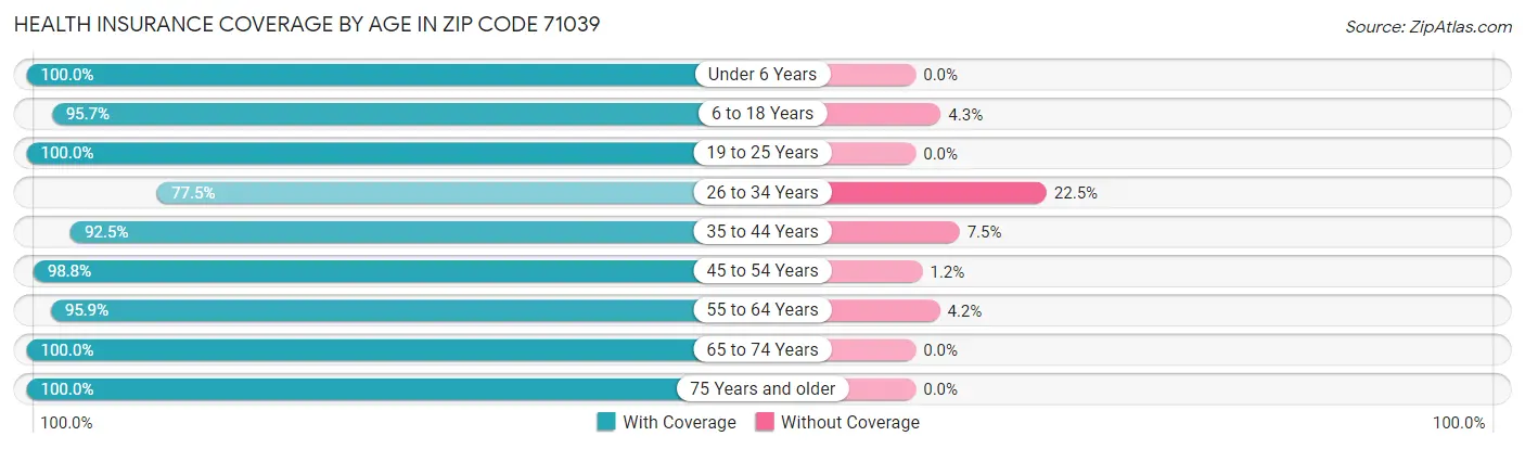 Health Insurance Coverage by Age in Zip Code 71039