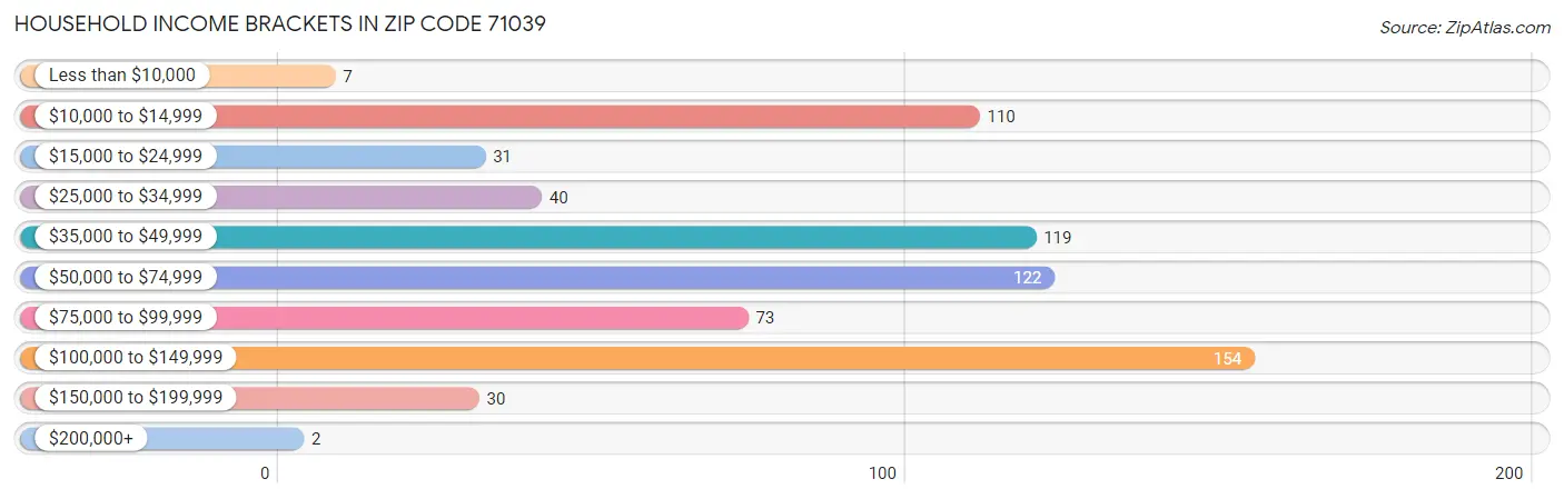 Household Income Brackets in Zip Code 71039