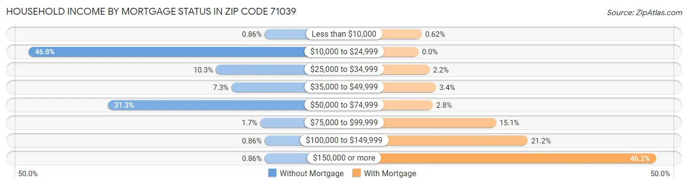 Household Income by Mortgage Status in Zip Code 71039