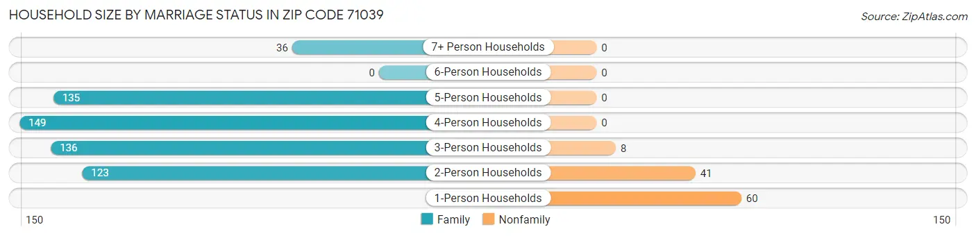 Household Size by Marriage Status in Zip Code 71039