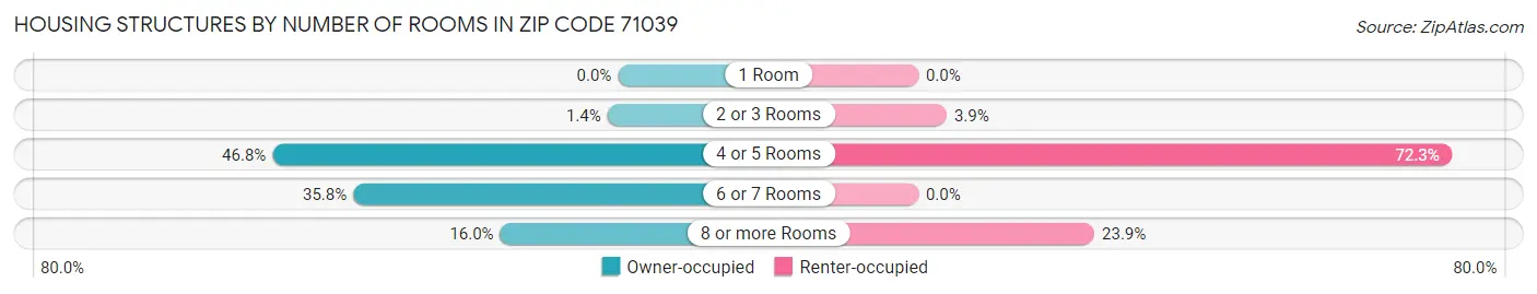 Housing Structures by Number of Rooms in Zip Code 71039