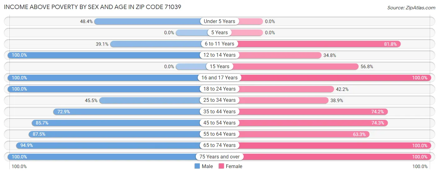 Income Above Poverty by Sex and Age in Zip Code 71039