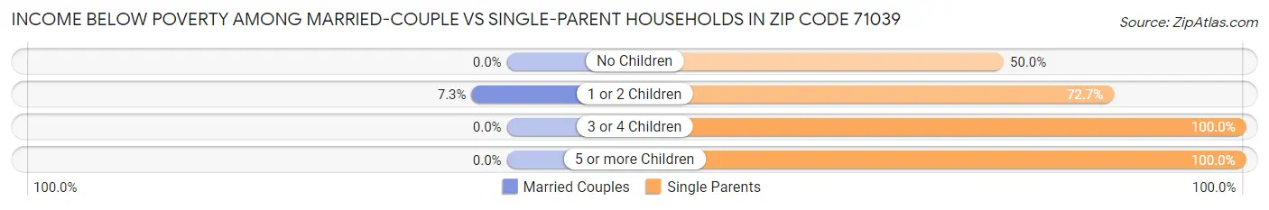 Income Below Poverty Among Married-Couple vs Single-Parent Households in Zip Code 71039