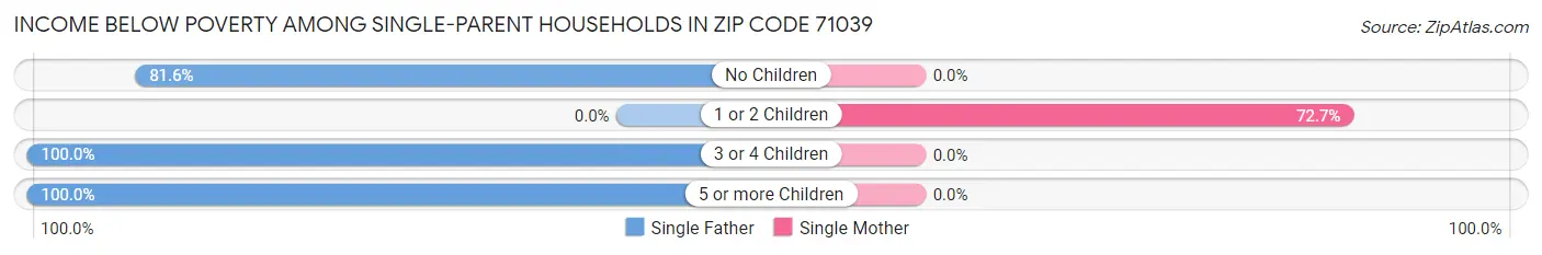 Income Below Poverty Among Single-Parent Households in Zip Code 71039