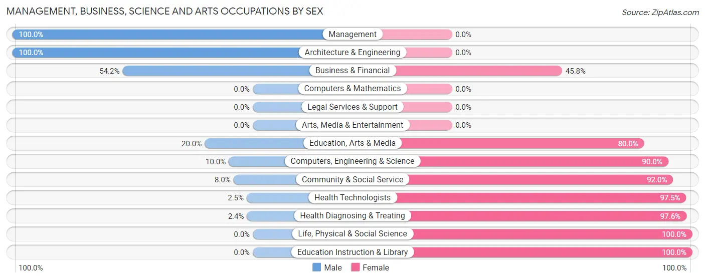 Management, Business, Science and Arts Occupations by Sex in Zip Code 71039