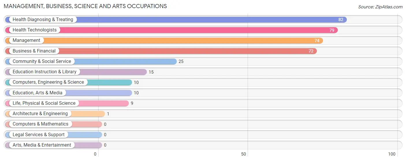 Management, Business, Science and Arts Occupations in Zip Code 71039