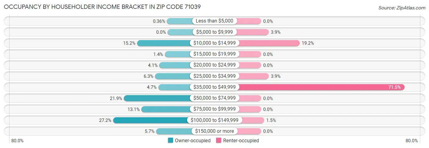 Occupancy by Householder Income Bracket in Zip Code 71039