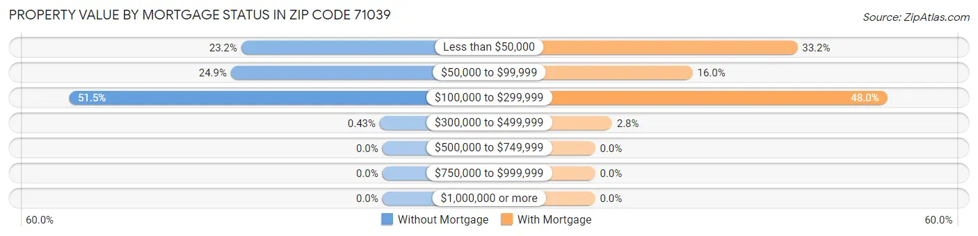 Property Value by Mortgage Status in Zip Code 71039