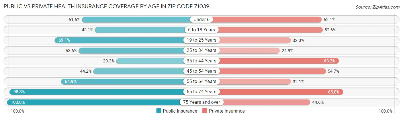 Public vs Private Health Insurance Coverage by Age in Zip Code 71039