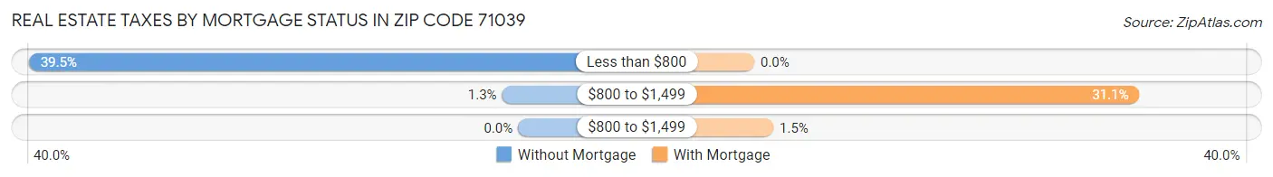 Real Estate Taxes by Mortgage Status in Zip Code 71039