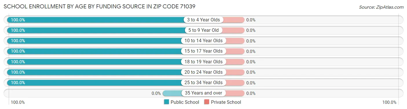 School Enrollment by Age by Funding Source in Zip Code 71039