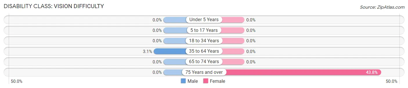 Disability in Zip Code 71039: <span>Vision Difficulty</span>