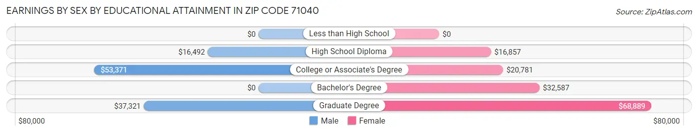 Earnings by Sex by Educational Attainment in Zip Code 71040