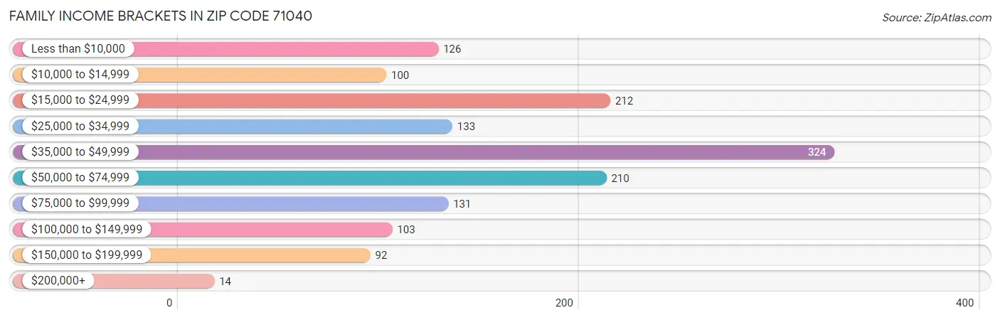 Family Income Brackets in Zip Code 71040