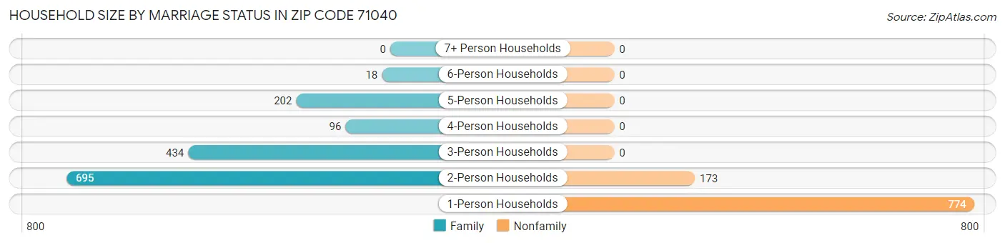 Household Size by Marriage Status in Zip Code 71040