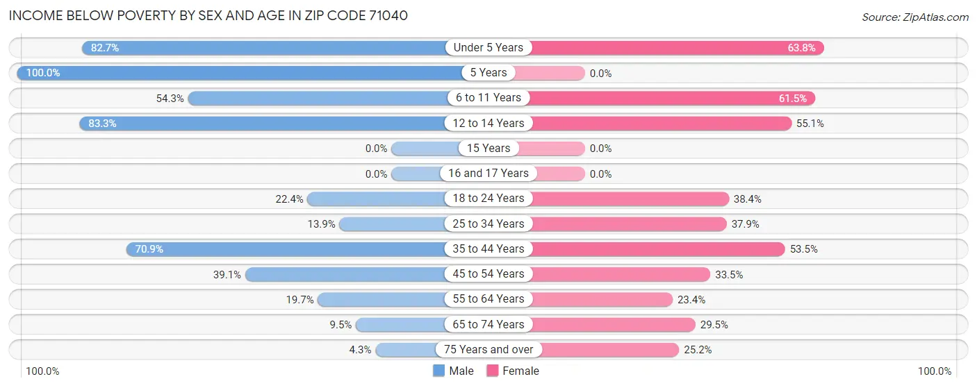 Income Below Poverty by Sex and Age in Zip Code 71040