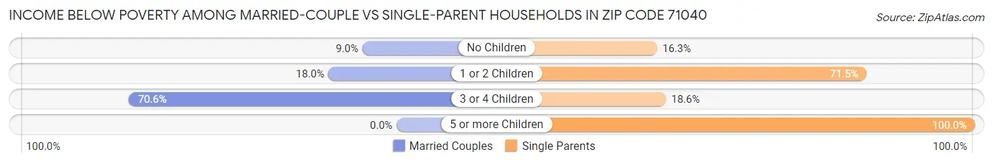Income Below Poverty Among Married-Couple vs Single-Parent Households in Zip Code 71040