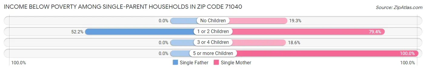 Income Below Poverty Among Single-Parent Households in Zip Code 71040