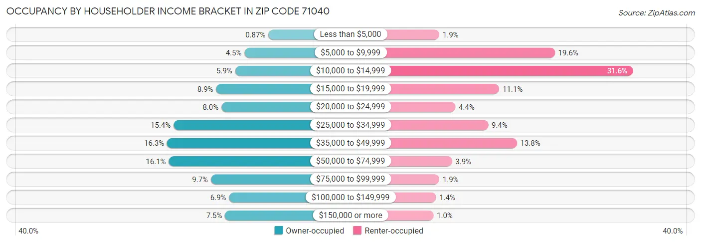 Occupancy by Householder Income Bracket in Zip Code 71040