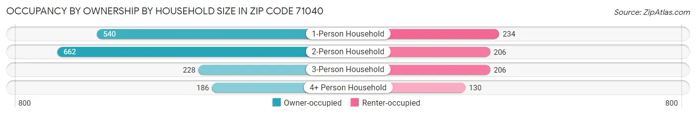Occupancy by Ownership by Household Size in Zip Code 71040