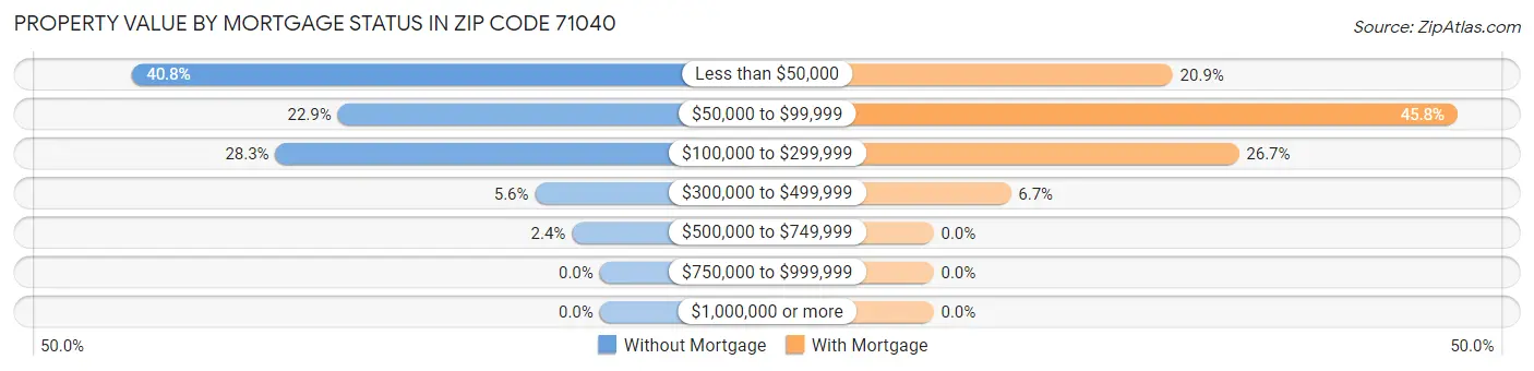 Property Value by Mortgage Status in Zip Code 71040