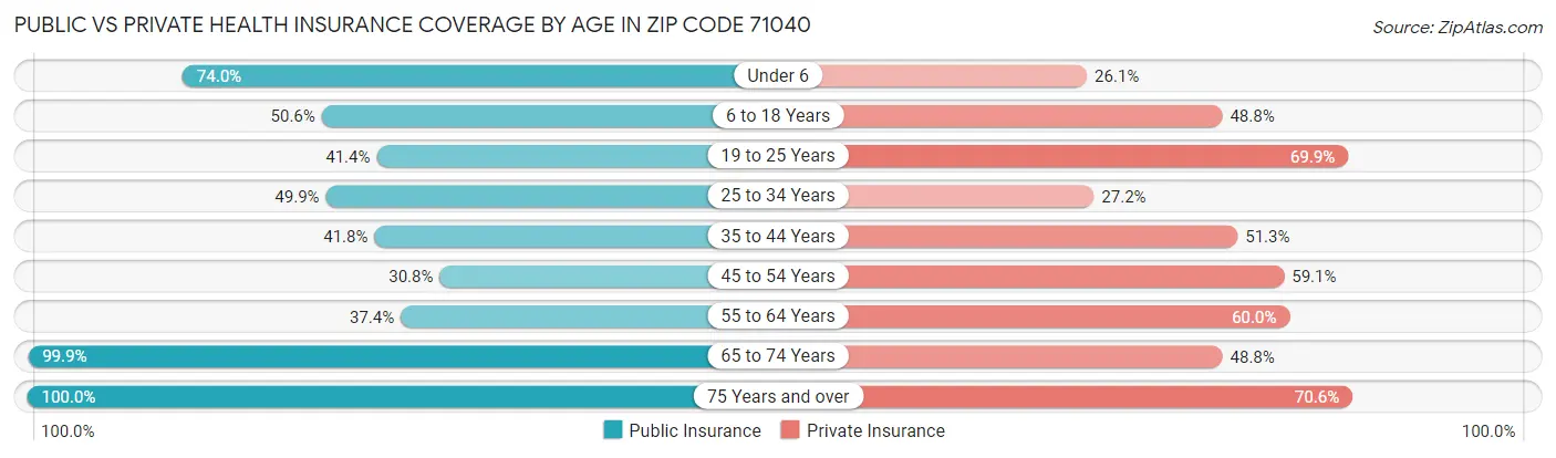 Public vs Private Health Insurance Coverage by Age in Zip Code 71040