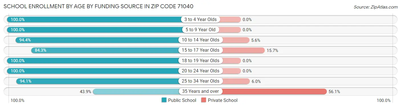 School Enrollment by Age by Funding Source in Zip Code 71040