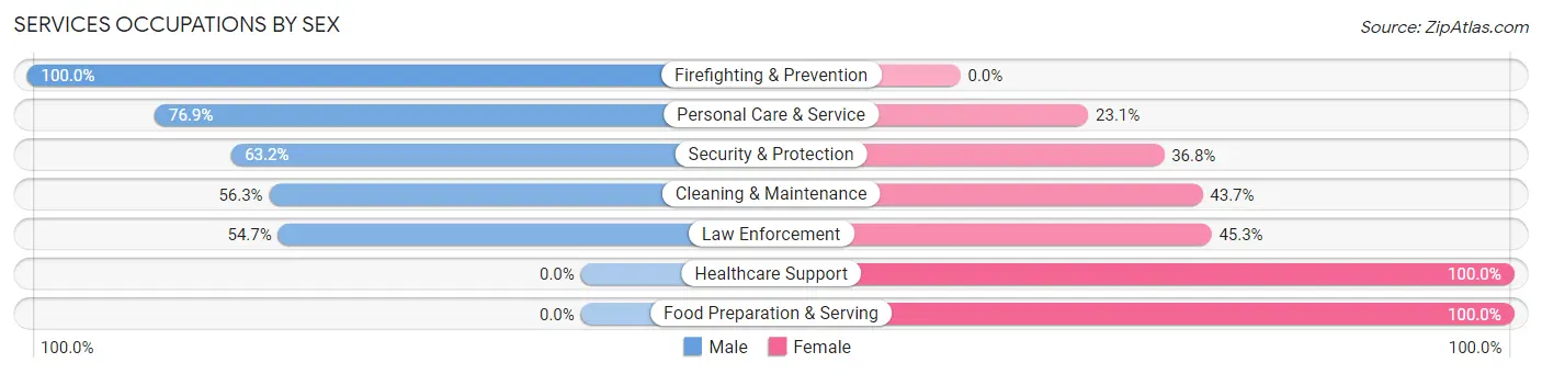 Services Occupations by Sex in Zip Code 71040