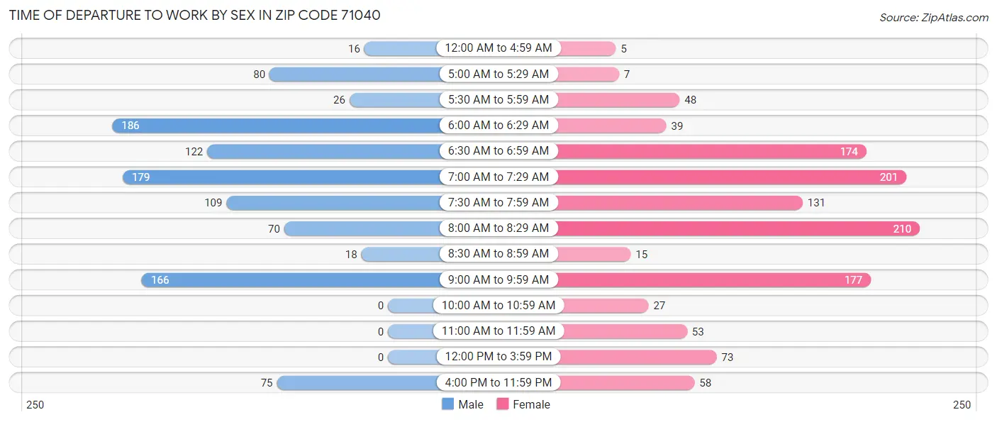 Time of Departure to Work by Sex in Zip Code 71040