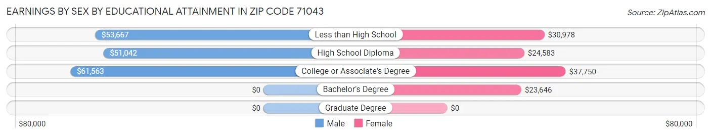 Earnings by Sex by Educational Attainment in Zip Code 71043