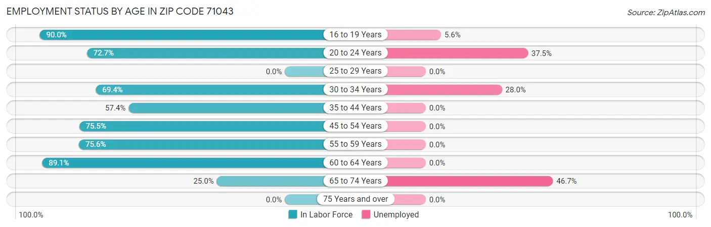 Employment Status by Age in Zip Code 71043
