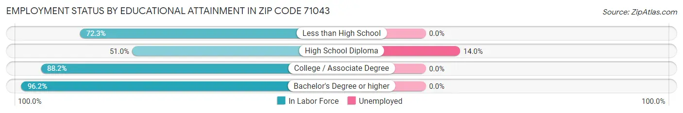 Employment Status by Educational Attainment in Zip Code 71043