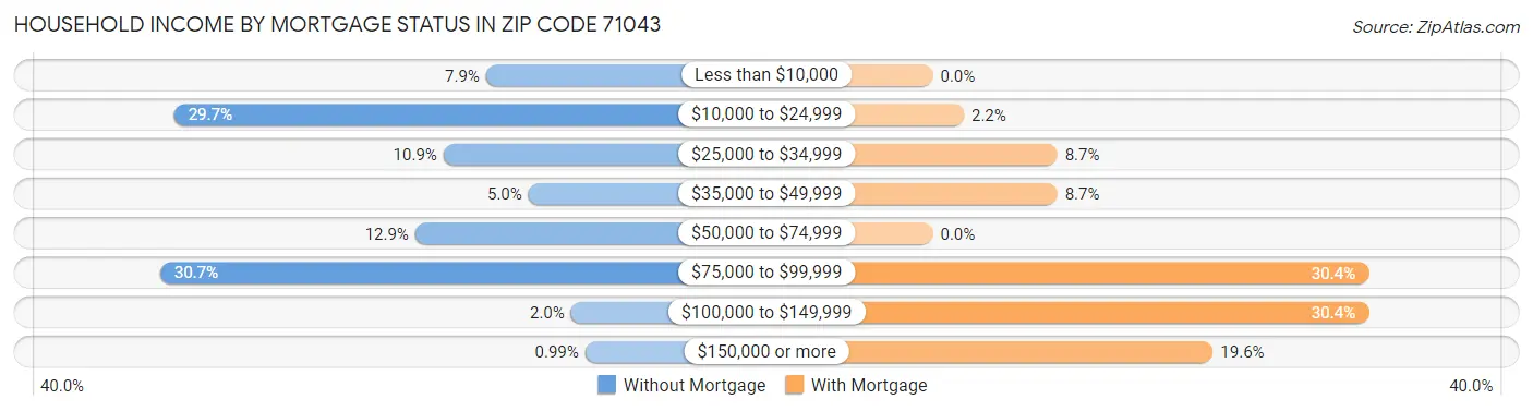 Household Income by Mortgage Status in Zip Code 71043