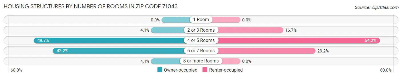Housing Structures by Number of Rooms in Zip Code 71043