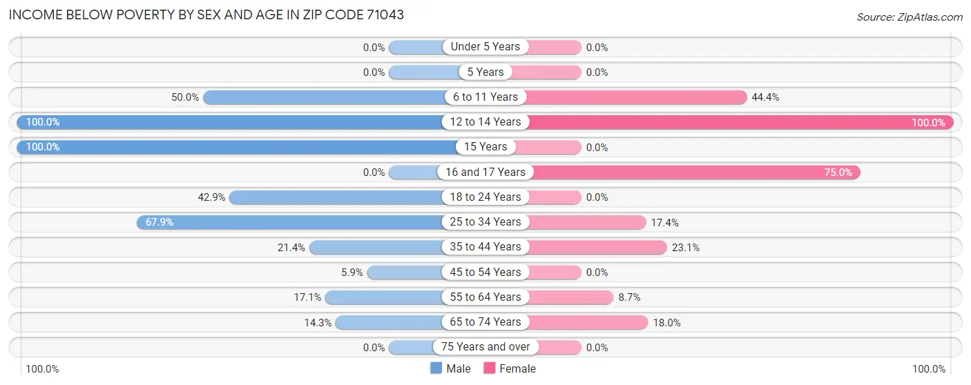 Income Below Poverty by Sex and Age in Zip Code 71043