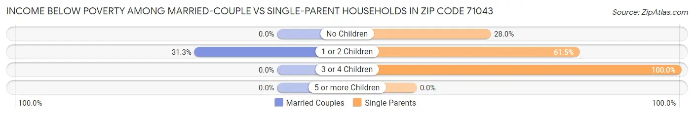 Income Below Poverty Among Married-Couple vs Single-Parent Households in Zip Code 71043