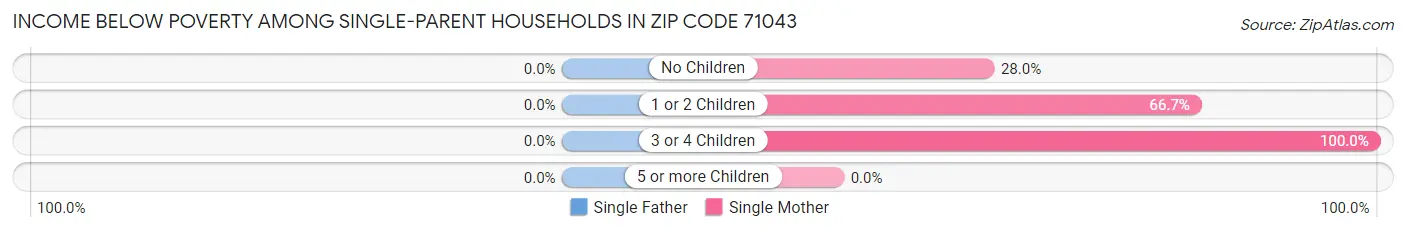 Income Below Poverty Among Single-Parent Households in Zip Code 71043