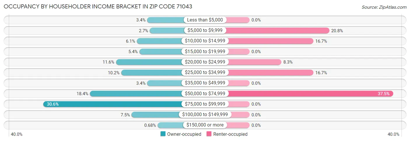 Occupancy by Householder Income Bracket in Zip Code 71043
