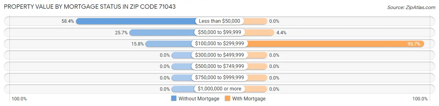 Property Value by Mortgage Status in Zip Code 71043