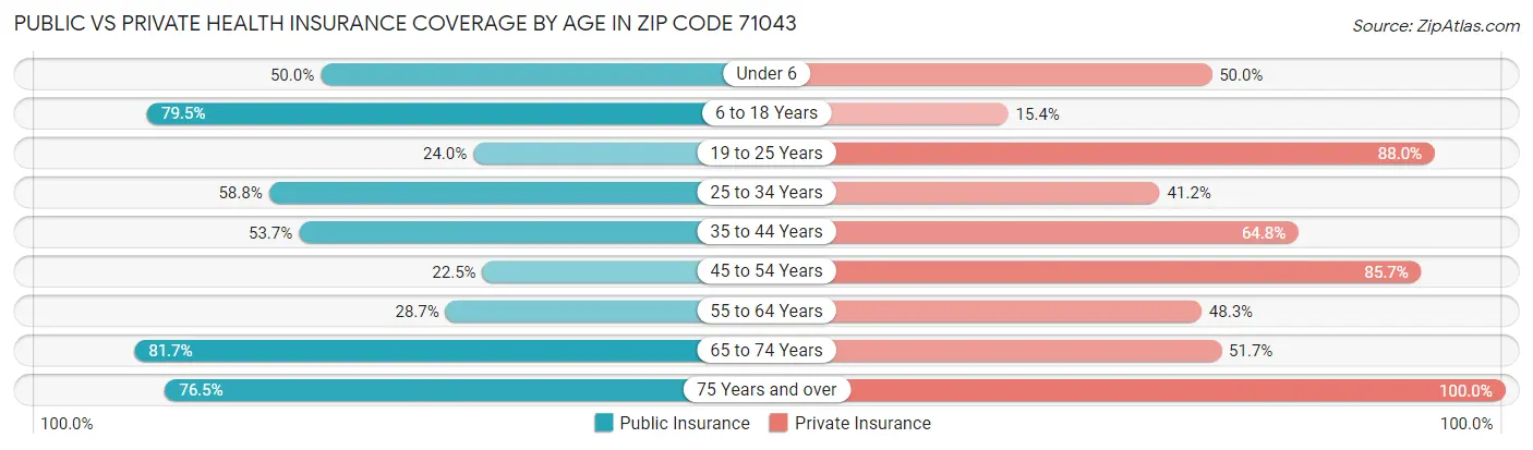 Public vs Private Health Insurance Coverage by Age in Zip Code 71043