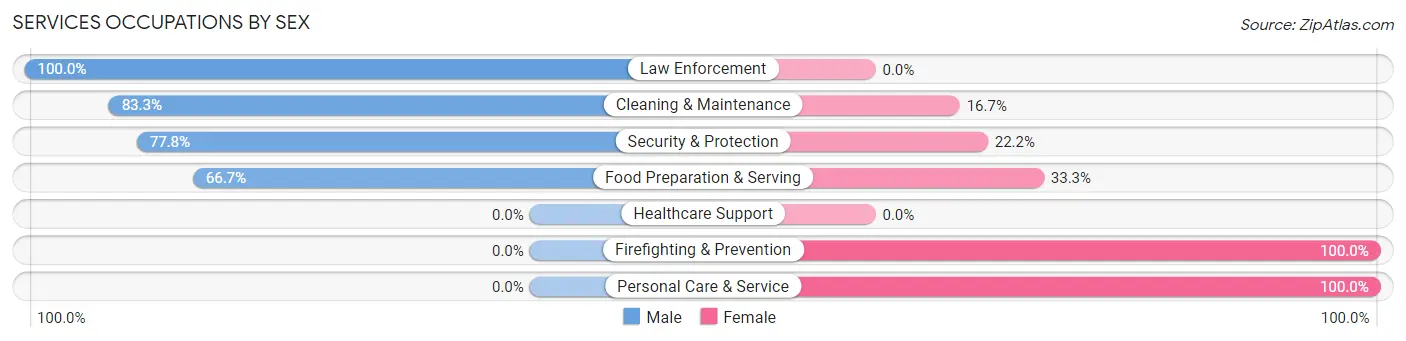 Services Occupations by Sex in Zip Code 71043