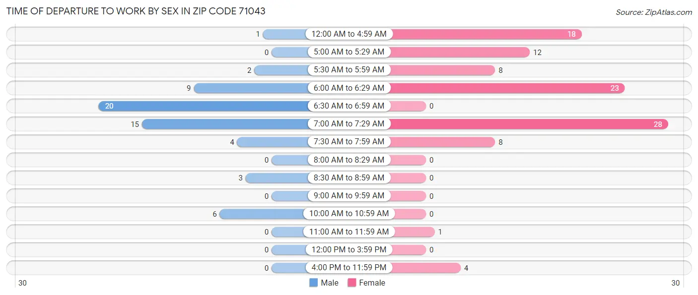 Time of Departure to Work by Sex in Zip Code 71043