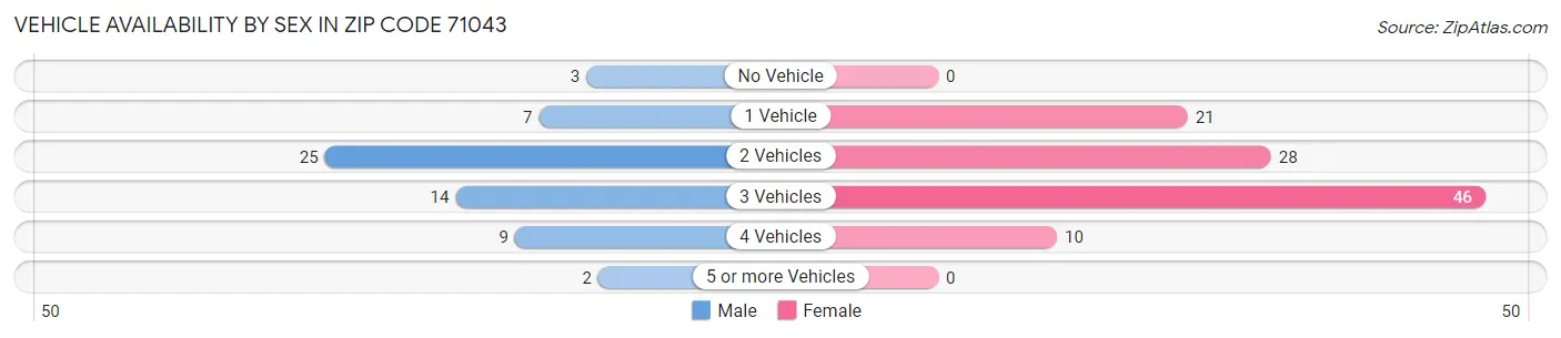 Vehicle Availability by Sex in Zip Code 71043