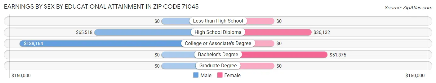 Earnings by Sex by Educational Attainment in Zip Code 71045